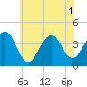 Bennett Creek tide chart for Tuesday, July 1, 2025