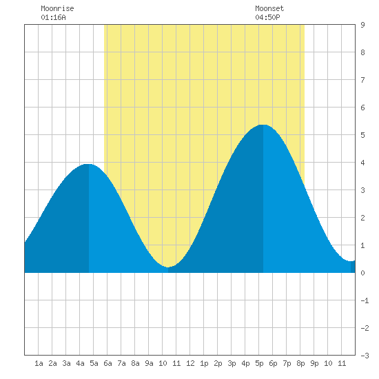 Bennett Creek tide chart for Sunday, July 20, 2025