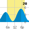 Bennett Creek tide chart for Sunday, July 20, 2025