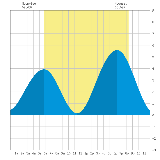 Bennett Creek tide chart for Monday, July 21, 2025