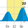 Bennett Creek tide chart for Tuesday, July 22, 2025