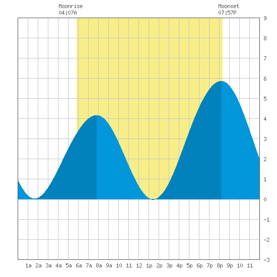 Bennett Creek tide chart for Wednesday, July 23, 2025