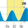 Bennett Creek tide chart for Saturday, July 26, 2025