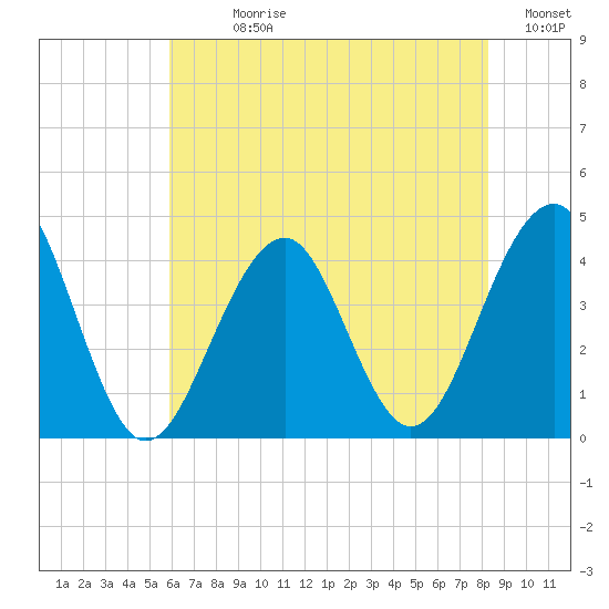 Bennett Creek tide chart for Sunday, July 27, 2025