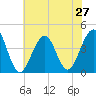 Bennett Creek tide chart for Sunday, July 27, 2025