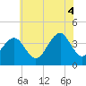Bennett Creek tide chart for Friday, July 4, 2025