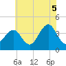 Bennett Creek tide chart for Saturday, July 5, 2025
