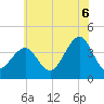 Bennett Creek tide chart for Sunday, July 6, 2025