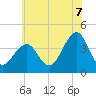 Bennett Creek tide chart for Monday, July 7, 2025