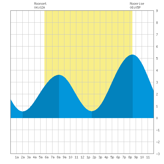 Bennett Creek tide chart for Wednesday, July 9, 2025