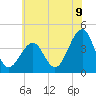 Bennett Creek tide chart for Wednesday, July 9, 2025