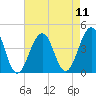 Bennett Creek tide chart for Monday, August 11, 2025