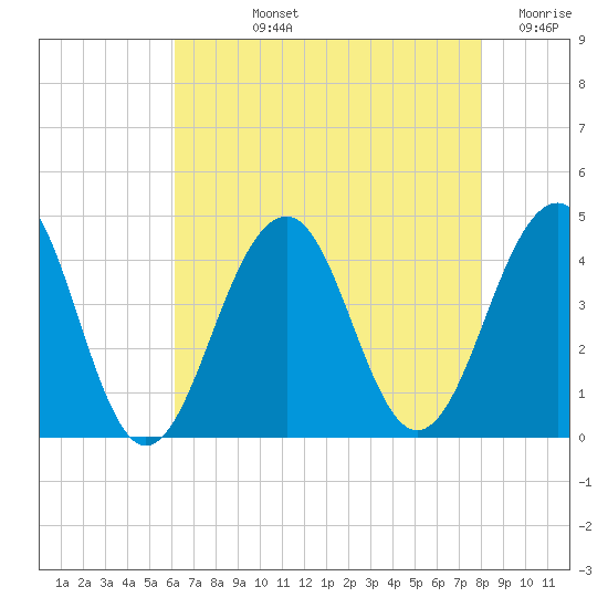Bennett Creek tide chart for Tuesday, August 12, 2025