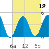 Bennett Creek tide chart for Tuesday, August 12, 2025