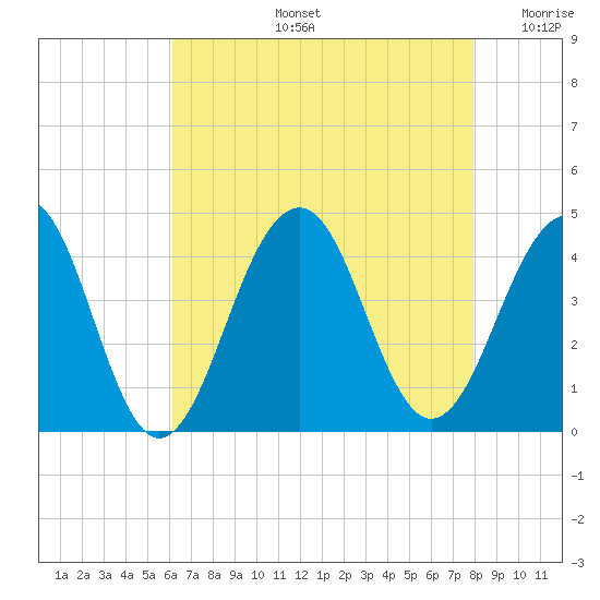 Bennett Creek tide chart for Wednesday, August 13, 2025