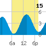 Bennett Creek tide chart for Friday, August 15, 2025