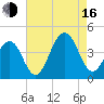 Bennett Creek tide chart for Saturday, August 16, 2025