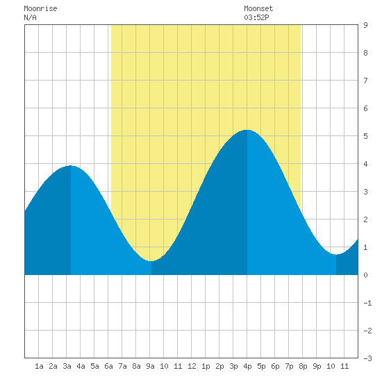 Bennett Creek tide chart for Sunday, August 17, 2025