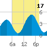 Bennett Creek tide chart for Sunday, August 17, 2025