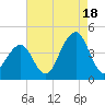 Bennett Creek tide chart for Monday, August 18, 2025