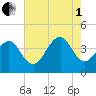 Bennett Creek tide chart for Friday, August 1, 2025