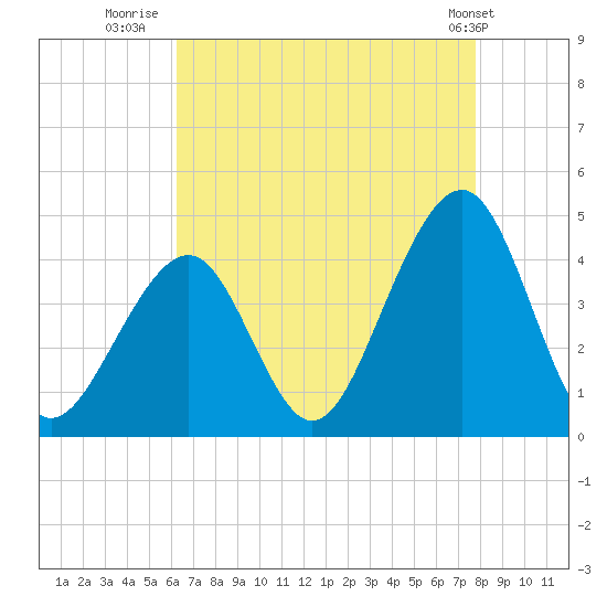 Bennett Creek tide chart for Wednesday, August 20, 2025