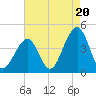 Bennett Creek tide chart for Wednesday, August 20, 2025