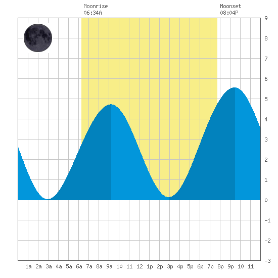 Bennett Creek tide chart for Saturday, August 23, 2025