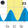 Bennett Creek tide chart for Saturday, August 23, 2025