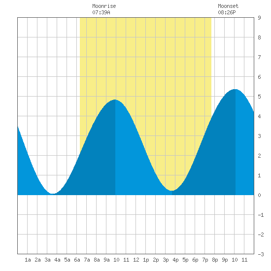 Bennett Creek tide chart for Sunday, August 24, 2025