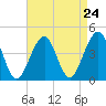 Bennett Creek tide chart for Sunday, August 24, 2025