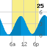 Bennett Creek tide chart for Monday, August 25, 2025