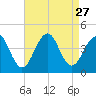 Bennett Creek tide chart for Wednesday, August 27, 2025
