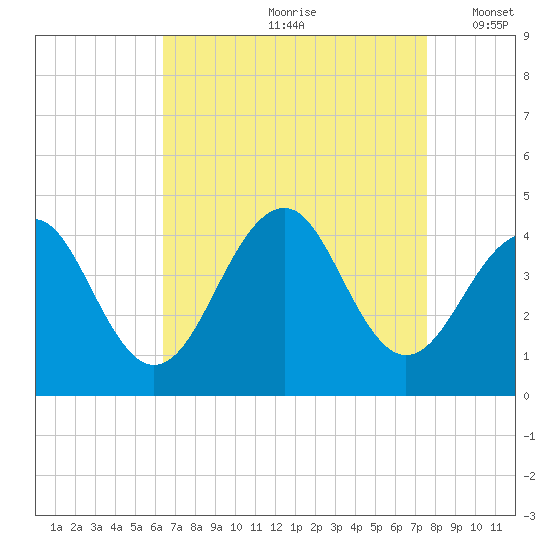 Bennett Creek tide chart for Thursday, August 28, 2025