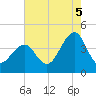 Bennett Creek tide chart for Tuesday, August 5, 2025
