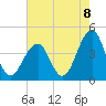 Bennett Creek tide chart for Friday, August 8, 2025