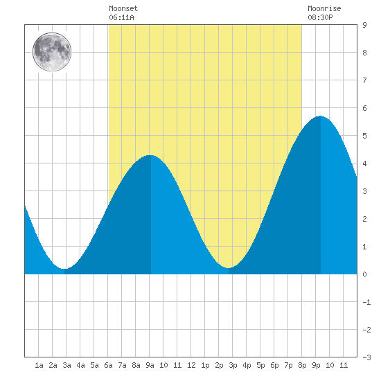 Bennett Creek tide chart for Saturday, August 9, 2025