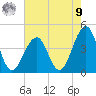 Bennett Creek tide chart for Saturday, August 9, 2025