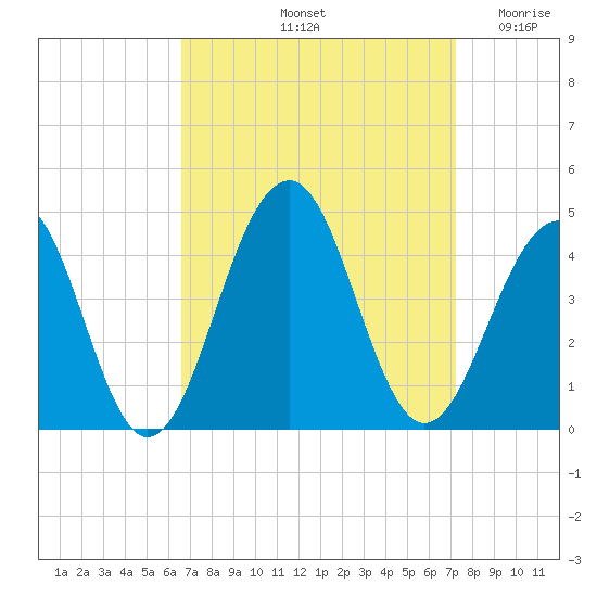 Bennett Creek tide chart for Thursday, September 11, 2025