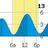 Bennett Creek tide chart for Saturday, September 13, 2025
