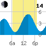 Bennett Creek tide chart for Sunday, September 14, 2025