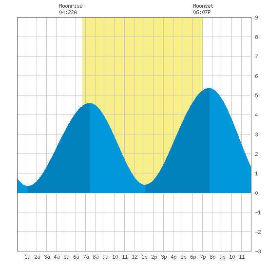 Bennett Creek tide chart for Friday, September 19, 2025
