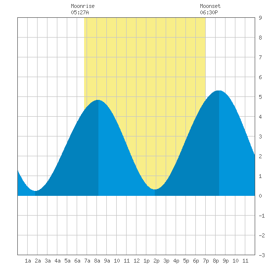Bennett Creek tide chart for Saturday, September 20, 2025