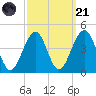 Bennett Creek tide chart for Sunday, September 21, 2025