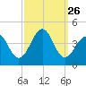 Bennett Creek tide chart for Friday, September 26, 2025