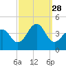 Bennett Creek tide chart for Sunday, September 28, 2025