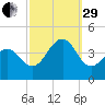Bennett Creek tide chart for Monday, September 29, 2025
