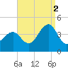 Bennett Creek tide chart for Tuesday, September 2, 2025