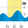 Bennett Creek tide chart for Tuesday, September 30, 2025