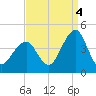 Bennett Creek tide chart for Thursday, September 4, 2025